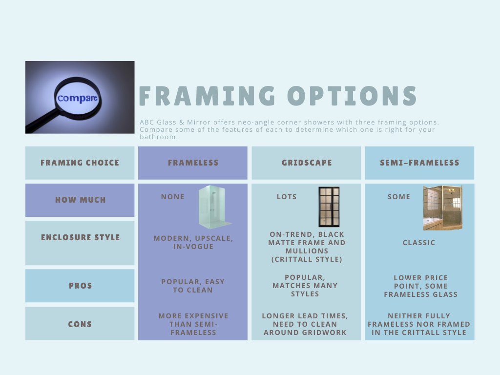 Framing options for neo-angle corner showers infographic ABC Glass and Mirror