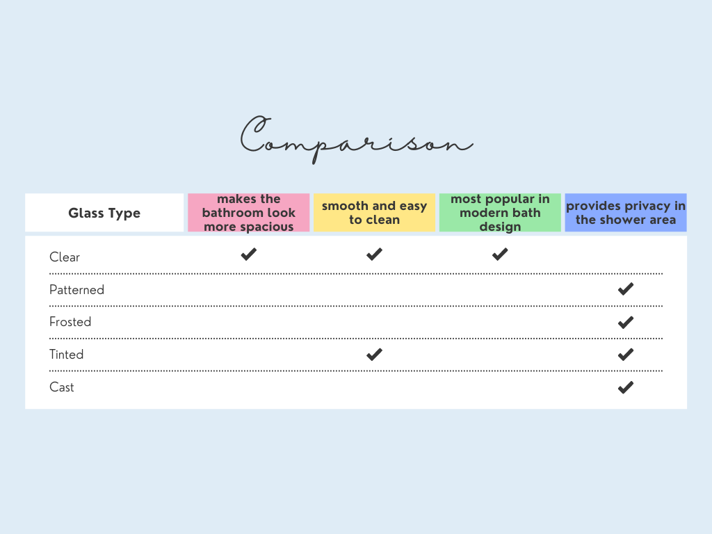 ABC Glass and Mirror comparison chart of glass types